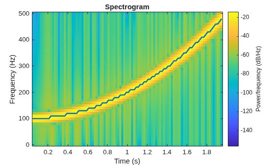 Figure contains an axes object. The axes object with title Spectrogram, xlabel Time (s), ylabel Frequency (Hz) contains 2 objects of type image, line.