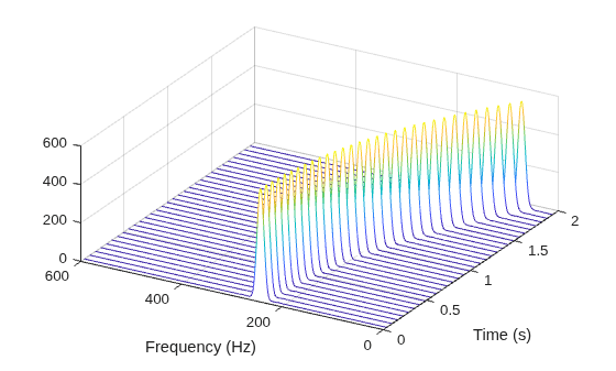 Figure contains an axes object. The axes object with xlabel Frequency (Hz), ylabel Time (s) contains an object of type patch.