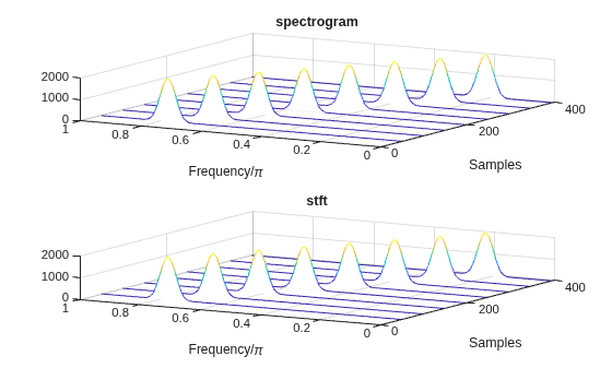 Figure contains 2 axes objects. Axes object 1 with title spectrogram, xlabel Frequency/\pi, ylabel Samples contains an object of type patch. Axes object 2 with title stft, xlabel Frequency/\pi, ylabel Samples contains an object of type patch.