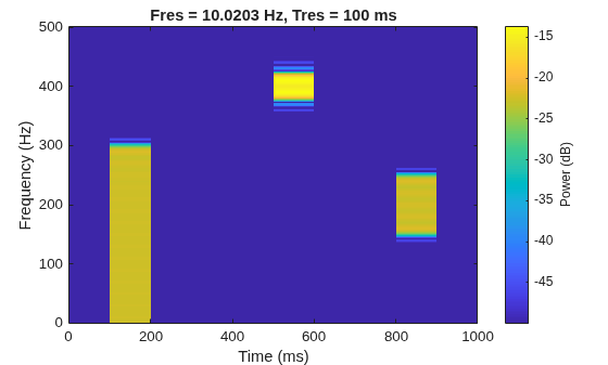 Figure contains an axes object. The axes object with title Fres = 10.0203 Hz, Tres = 100 ms, xlabel Time (ms), ylabel Frequency (Hz) contains an object of type image.