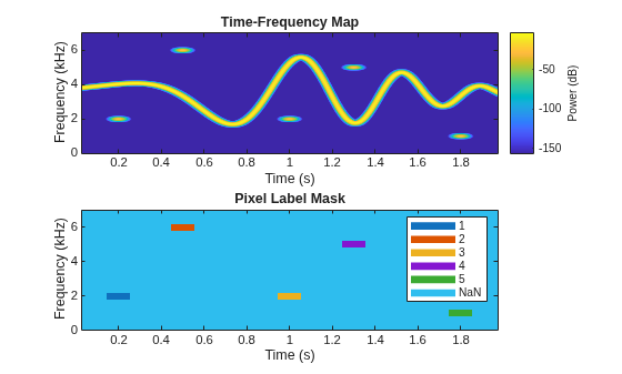 Figure contains 2 axes objects. Axes object 1 with title Time-Frequency Map, xlabel Time (s), ylabel Frequency (kHz) contains an object of type image. Axes object 2 with title Pixel Label Mask, xlabel Time (s), ylabel Frequency (kHz) contains 7 objects of type image, line. These objects represent 1, 2, 3, 4, 5, NaN.