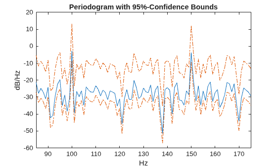 Figure contains an axes object. The axes object with title Periodogram with 95%-Confidence Bounds, xlabel Hz, ylabel dB/Hz contains 3 objects of type line.