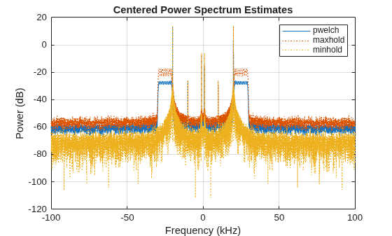 Figure contains an axes object. The axes object with title Centered Power Spectrum Estimates, xlabel Frequency (kHz), ylabel Power (dB) contains 3 objects of type line. These objects represent pwelch, maxhold, minhold.
