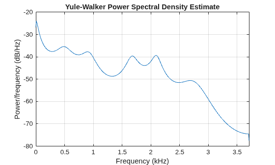 Figure contains an axes object. The axes object with title Yule-Walker Power Spectral Density Estimate, xlabel Frequency (kHz), ylabel Power/frequency (dB/Hz) contains an object of type line.