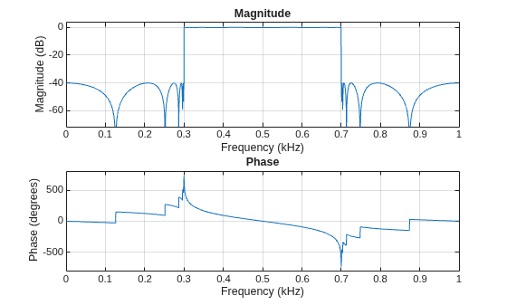 Figure contains 2 axes objects. Axes object 1 with title Phase, xlabel Frequency (kHz), ylabel Phase (degrees) contains an object of type line. Axes object 2 with title Magnitude, xlabel Frequency (kHz), ylabel Magnitude (dB) contains an object of type line.
