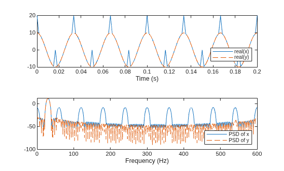 Figure contains 2 axes objects. Axes object 1 with xlabel Time (s) contains 2 objects of type line. These objects represent real(x), real(y). Axes object 2 with xlabel Frequency (Hz) contains 2 objects of type line. These objects represent PSD of x, PSD of y.