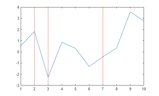 Figure contains an axes object. The axes object contains 4 objects of type line, constantline.