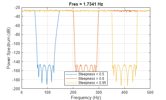 Figure contains an axes object. The axes object with title Fres = 1.7341 Hz, xlabel Frequency (Hz), ylabel Power Spectrum (dB) contains 3 objects of type line. These objects represent Steepness = 0.5, Steepness = 0.8, Steepness = 0.95.