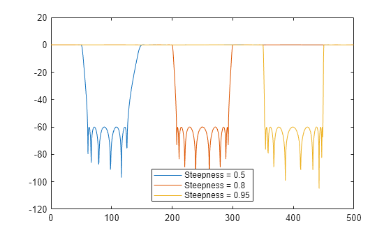 Figure contains an axes object. The axes object contains 3 objects of type line. These objects represent Steepness = 0.5, Steepness = 0.8, Steepness = 0.95.