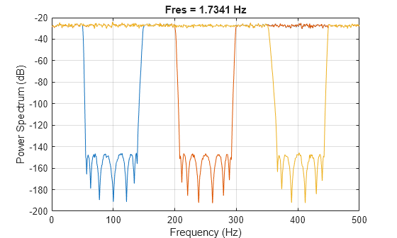 Figure contains an axes object. The axes object with title Fres = 1.7341 Hz, xlabel Frequency (Hz), ylabel Power Spectrum (dB) contains 3 objects of type line.