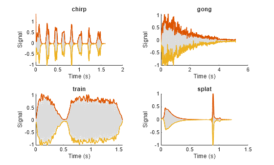 Figure contains 4 axes objects. Axes object 1 with xlabel Time (s), ylabel Signal contains 3 objects of type line. Axes object 2 with xlabel Time (s), ylabel Signal contains 3 objects of type line. Axes object 3 with xlabel Time (s), ylabel Signal contains 3 objects of type line. Axes object 4 with xlabel Time (s), ylabel Signal contains 3 objects of type line.