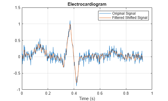 Figure contains an axes object. The axes object with title Electrocardiogram, xlabel Time (s) contains 2 objects of type line. These objects represent Original Signal, Filtered Shifted Signal.