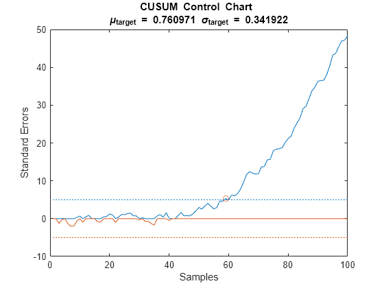 Cusum Chart