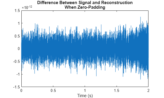 Figure contains an axes object. The axes object with title Difference Between Signal and Reconstruction When Zero-Padding, xlabel Time (s) contains an object of type line.