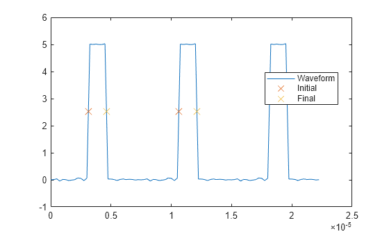 Figure contains an axes object. The axes object contains 3 objects of type line. One or more of the lines displays its values using only markers These objects represent Waveform, Initial, Final.