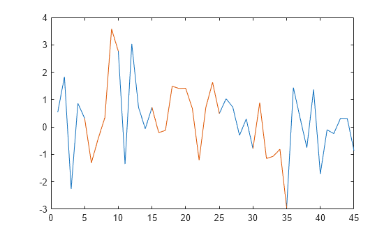 Figure contains an axes object. The axes object contains 2 objects of type line.