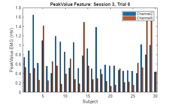Figure contains an axes object. The axes object with title PeakValue Feature: Session 3, Trial 6, xlabel Subject, ylabel PeakValue EMG (mV) contains 2 objects of type bar. These objects represent Channel2, Channel8.