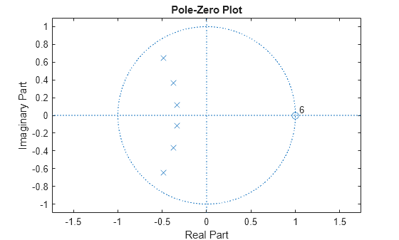 Figure contains an axes object. The axes object with title Pole-Zero Plot, xlabel Real Part, ylabel Imaginary Part contains 4 objects of type line, text. One or more of the lines displays its values using only markers