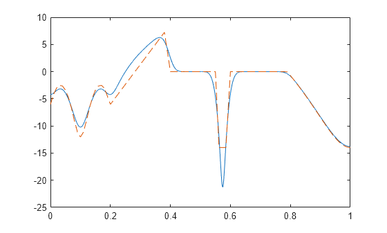 freqsamp - Real or complex frequency-sampled FIR filter from ...