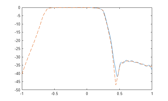 Figure contains an axes object. The axes object contains 2 objects of type line.