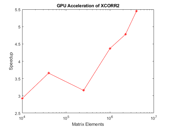 Udgående knus Uhøfligt GPU Algorithm Acceleration - MATLAB & Simulink