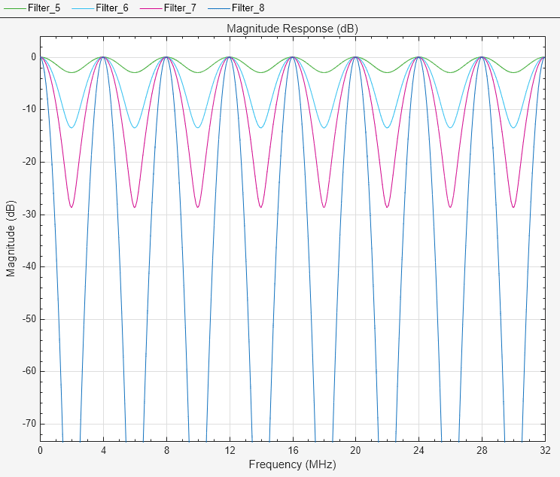 FIR Gaussian Pulse-Shaping Filter Design - MATLAB & Simulink Example