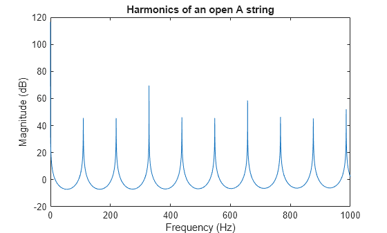 Figure contains an axes object. The axes object with title Harmonics of an open A string, xlabel Frequency (Hz), ylabel Magnitude (dB) contains an object of type line.