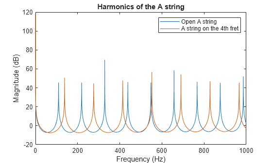 Figure contains an axes object. The axes object with title Harmonics of the A string, xlabel Frequency (Hz), ylabel Magnitude (dB) contains 2 objects of type line. These objects represent Open A string, A string on the 4th fret.