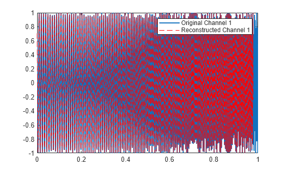 Figure contains an axes object. The axes object contains 2 objects of type line. These objects represent Original Channel 1, Reconstructed Channel 1.