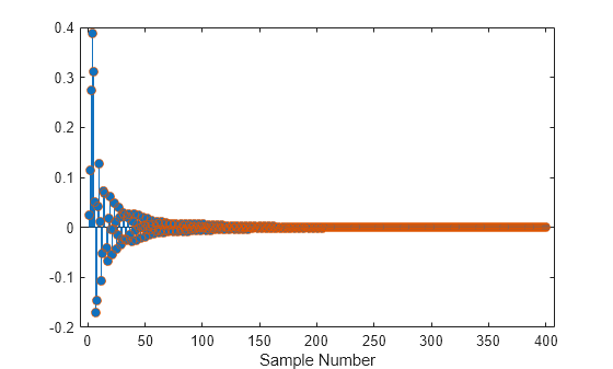 Figure contains an axes object. The axes object with xlabel Sample Number contains 2 objects of type stem, scatter.