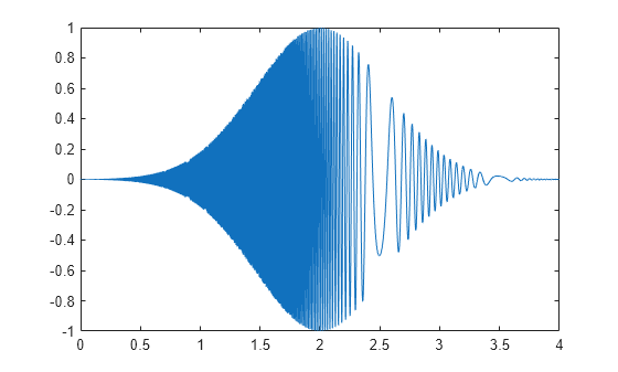 Figure contains an axes object. The axes object contains an object of type line.