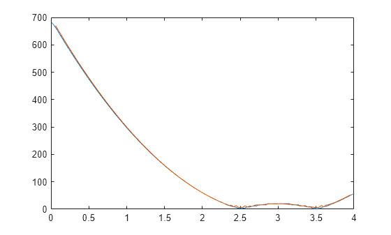 Figure contains an axes object. The axes object contains 2 objects of type line.