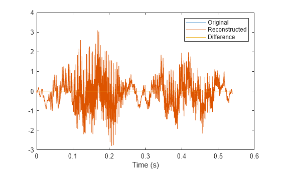 Figure contains an axes object. The axes object with xlabel Time (s) contains 3 objects of type line. These objects represent Original, Reconstructed, Difference.
