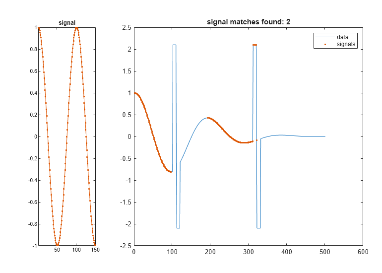 Figure contains 2 axes objects. Axes object 1 with title signal contains an object of type line. Axes object 2 with title signal matches found: 2 contains 2 objects of type line. One or more of the lines displays its values using only markers These objects represent data, signals.