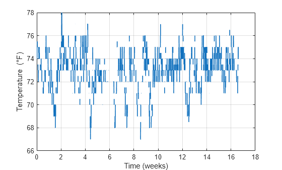 Figure contains an axes object. The axes object with xlabel Time (weeks), ylabel Temperature ( degree F) contains an object of type line.
