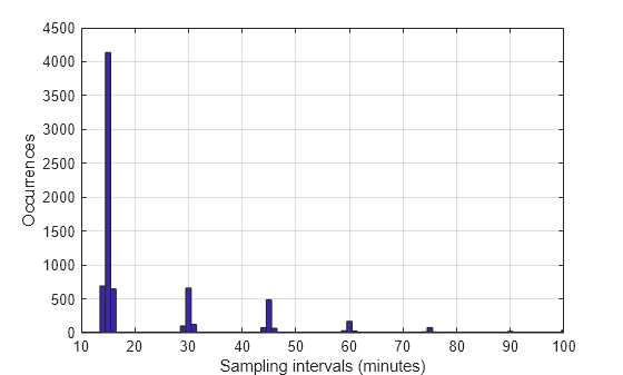 Figure contains an axes object. The axes object with xlabel Sampling intervals (minutes), ylabel Occurrences contains an object of type patch. This object represents TimeIntervalDiff.