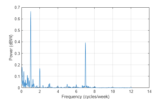 Figure contains an axes object. The axes object with xlabel Frequency (cycles/week), ylabel Power (dBW) contains an object of type line.