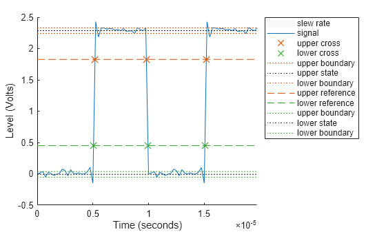 Figure Slew Rate Plot contains an axes object. The axes object with xlabel Time (seconds), ylabel Level (Volts) contains 12 objects of type patch, line. One or more of the lines displays its values using only markers These objects represent slew rate, signal, upper cross, lower cross, upper boundary, upper state, lower boundary, upper reference, lower reference, lower state.