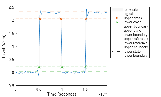 Figure Slew Rate Plot contains an axes object. The axes object with xlabel Time (seconds), ylabel Level (Volts) contains 12 objects of type patch, line. One or more of the lines displays its values using only markers These objects represent slew rate, signal, upper cross, lower cross, upper boundary, upper state, lower boundary, upper reference, lower reference, lower state.
