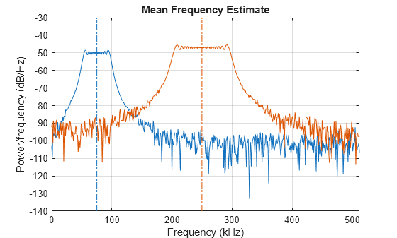 Figure contains an axes object. The axes object with title Mean Frequency Estimate, xlabel Frequency (kHz), ylabel Power/frequency (dB/Hz) contains 4 objects of type line.