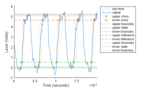 Figure Rise Time Plot contains an axes object. The axes object with xlabel Time (seconds), ylabel Level (Volts) contains 12 objects of type patch, line. One or more of the lines displays its values using only markers These objects represent rise time, signal, upper cross, lower cross, upper boundary, upper state, lower boundary, upper reference, lower reference, lower state.