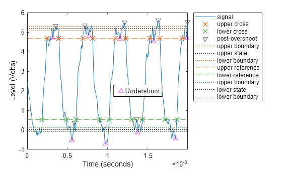 Figure Overshoot Plot contains an axes object. The axes object with xlabel Time (seconds), ylabel Level (Volts) contains 13 objects of type line, text. One or more of the lines displays its values using only markers These objects represent signal, upper cross, lower cross, post-overshoot, upper boundary, upper state, lower boundary, upper reference, lower reference, lower state.