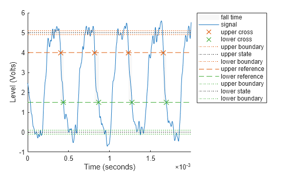Figure Fall Time Plot contains an axes object. The axes object with xlabel Time (seconds), ylabel Level (Volts) contains 12 objects of type patch, line. One or more of the lines displays its values using only markers These objects represent fall time, signal, upper cross, lower cross, upper boundary, upper state, lower boundary, upper reference, lower reference, lower state.