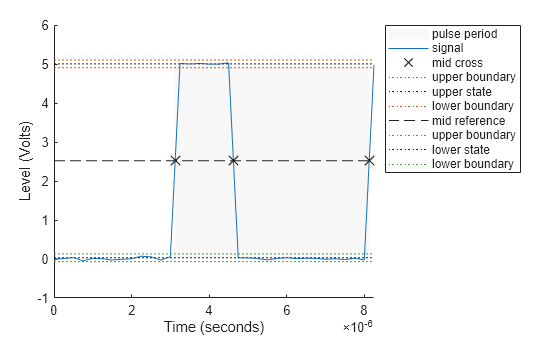 Figure Pulse Period Plot contains an axes object. The axes object with xlabel Time (seconds), ylabel Level (Volts) contains 10 objects of type patch, line. One or more of the lines displays its values using only markers These objects represent pulse period, signal, mid cross, upper boundary, upper state, lower boundary, mid reference, lower state.