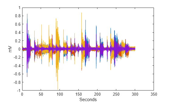 Figure contains an axes object. The axes object with xlabel Seconds, ylabel mV contains 4 objects of type line.
