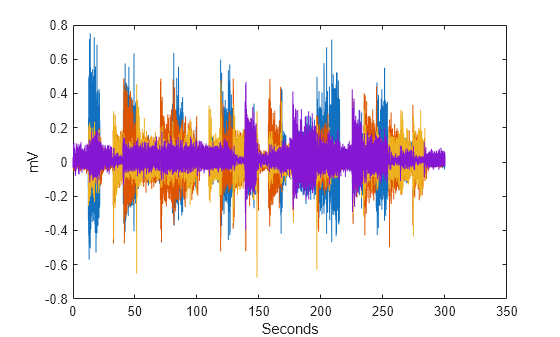 Figure contains an axes object. The axes object with xlabel Seconds, ylabel mV contains 4 objects of type line.