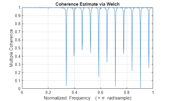 Figure contains an axes object. The axes object with title Coherence Estimate via Welch, xlabel Normalized Frequency ( times pi blank rad/sample), ylabel Multiple Coherence contains an object of type line.