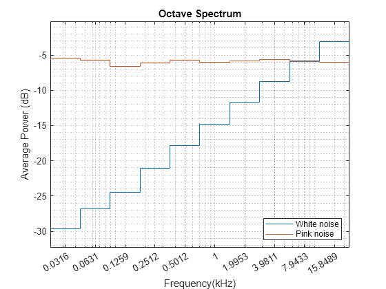 Octave Frequency Chart