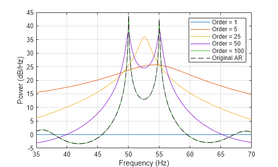 Figure contains an axes object. The axes object with xlabel Frequency (Hz), ylabel Power (dB/Hz) contains 6 objects of type line. These objects represent Order = 1, Order = 5, Order = 25, Order = 50, Order = 100, Original AR.
