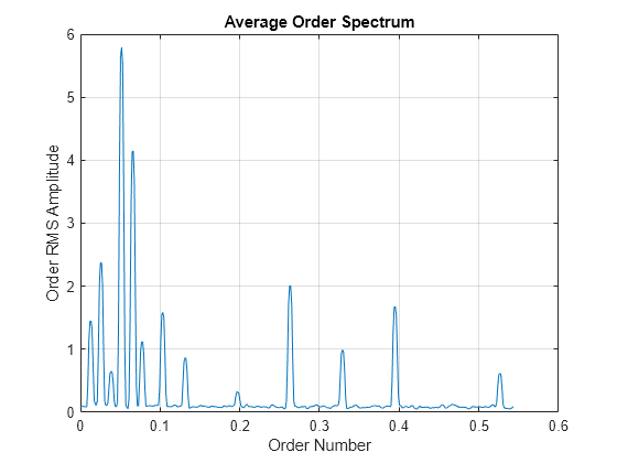 Vibration Spectrum Analysis Chart